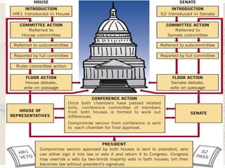 American Political System Us Political System 30 320 