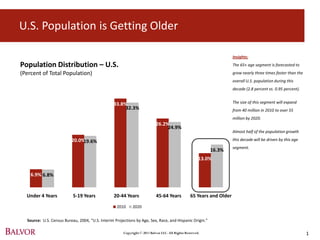U.S. Population is Getting Older

                                                                                                                       Insights:
Population Distribution – U.S.                                                                                         The 65+ age segment is forecasted to
(Percent of Total Population)                                                                                          grow nearly three times faster than the
                                                                                                                       overall U.S. population during this
                                                                                                                       decade (2.8 percent vs. 0.95 percent).


                                                 33.8%                                                                 The size of this segment will expand
                                                      32.3%                                                            from 40 million in 2010 to over 55
                                                                                                                       million by 2020.
                                                                           26.2%
                                                                                24.9%
                                                                                                                       Almost half of the population growth

                          20.0%19.6%                                                                                   this decade will be driven by this age
                                                                                                                       segment.
                                                                                                           16.3%
                                                                                                       13.0%


    6.9% 6.8%


  Under 4 Years            5-19 Years             20-44 Years               45-64 Years           65 Years and Older

                                                   2010     2020


  Source: U.S. Census Bureau, 2004, "U.S. Interim Projections by Age, Sex, Race, and Hispanic Origin.”

                                                       Copyright © 2011 Balvor LLC. All Rights Reserved.                                                         1
 