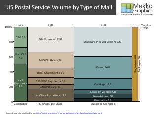 US Postal Service Volume by Type of Mail
Source Boston Consulting Group: http://about.usps.com/future-postal-service/bcg-detailedpresentation.pdf
0
20
40
60
80
100%
Consumer
C2B
Payments
9B
Misc C2B
4B
C2C 5B
18B
Business 1st Class
1st-Class Ad Letters 11B
General B2B 4B
B2B/B2C Payments 6B
Bank Statements 8B
General B2C 14B
Bills/Invoices 22B
65B
Business Standard
Postcards 3B
Newsletters 5B
Large Envelopes 5B
Catalogs 12B
Flyers 24B
Standard Mail Ad Letters 32B
81B
Magazines8B
Packages3B
Total =
175B
 