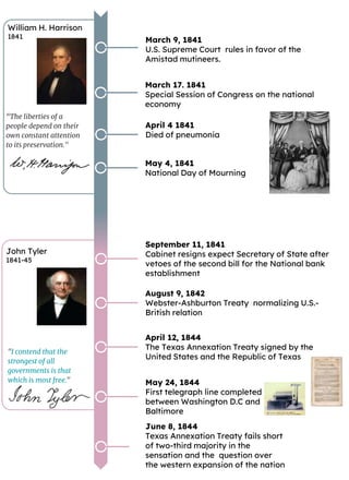 William H. Harrison
1841
March 17. 1841
Special Session of Congress on the national
economy
March 9, 1841
U.S. Supreme Court rules in favor of the
Amistad mutineers.
April 4 1841
Died of pneumonia
John Tyler
1841-45
September 11, 1841
Cabinet resigns expect Secretary of State after
vetoes of the second bill for the National bank
establishment
August 9, 1842
Webster-Ashburton Treaty normalizing U.S.-
British relation
April 12, 1844
The Texas Annexation Treaty signed by the
United States and the Republic of Texas
May 24, 1844
First telegraph line completed
between Washington D.C and
Baltimore
May 4, 1841
National Day of Mourning
June 8, 1844
Texas Annexation Treaty fails short
of two-third majority in the
sensation and the question over
the western expansion of the nation
"I contend that the
strongest of all
governments is that
which is most free."
“The liberties of a
people depend on their
own constant attention
to its preservation."
 