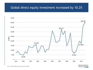Global direct equity investment increased by 10.2%


            45,000

                                                                                                                 $40,109
            40,000


            35,000
                                                                                     $32,417

            30,000


            25,000
 ($ Mil.)




            20,000
                                                            $16,023
                                                                                                               $17,862
            15,000


            10,000


             5,000                                                                                    $7,033
                                $4,525

                0
                     2001        2002                2003      2004   2005   2006   2007       2008   2009      2010



Source: Thomson Reuters; buyout and growth capital
 