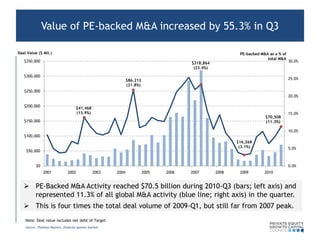 Value of PE-backed M&A increased by 55.3% in Q3

Deal Value ($ Mil.)                                                                                       PE-backed M&A as a % of
                                                                                                                       total M&A
   $350,000                                                                            $318,864                                     30.0%
                                                                                        (23.4%)

   $300,000
                                                               $86,212                                                              25.0%
                                                               (21.8%)
   $250,000
                                                                                                                                    20.0%

   $200,000
                                      $41,468
                                      (13.9%)                                                                                       15.0%
                                                                                                                      $70,508
   $150,000                                                                                                           (11.3%)

                                                                                                                                    10.0%
   $100,000
                                                                                                         $16,268
                                                                                                          (3.1%)                    5.0%
    $50,000


           $0                                                                                                                       0.0%
                2001            2002             2003   2004             2005   2006   2007       2008    2009        2010


    PE-Backed M&A Activity reached $70.5 billion during 2010-Q3 (bars; left axis) and
     represented 11.3% of all global M&A activity (blue line; right axis) in the quarter.
    This is four times the total deal volume of 2009-Q1, but still far from 2007 peak.
    Note: Deal value includes net debt of Target
    Source: Thomson Reuters; financial sponsor-backed
 