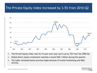 The Private Equity Index increased by 3.5% from 2010-Q2

     175


                                                                        150.83
     155



     135



     115
                                                                                                              104.33


      95


                71.71
      75
                                                                                               60.39


      55
            2001              2002               2003   2004   2005   2006       2007   2008   2009    2010



          The Private Equity Index rose 43.1% year-over-year and is up by 72% from the 2009-Q1.
          Global direct equity investment reached a record $40.1 billion during the quarter.
          The Index remained below previous highs because of muted fundraising and M&A
           activity.

 Source: Private Equity Growth Capital Council
 