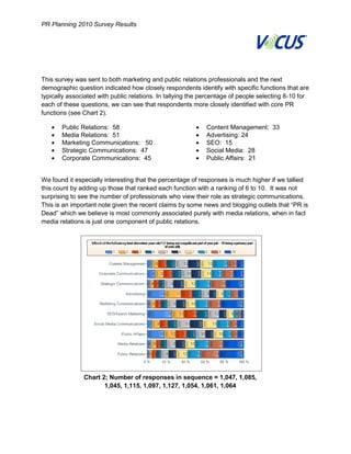PR Planning 2010 Survey Results




    This survey was sent to both marketing and public relations professionals and the next
    demographic question indicated how closely respondents identify with specific functions that are
    typically associated with public relations. In tallying the percentage of people selecting 8-10 for
    each of these questions, we can see that respondents more closely identified with core PR
    functions (see Chart 2).

           Public Relations: 58                                  Content Management: 33
           Media Relations: 51                                   Advertising: 24
           Marketing Communications: 50                          SEO: 15
           Strategic Communications: 47                          Social Media: 28
           Corporate Communications: 45                          Public Affairs: 21


    We found it especially interesting that the percentage of responses is much higher if we tallied
    this count by adding up those that ranked each function with a ranking of 6 to 10. It was not
    surprising to see the number of professionals who view their role as strategic communications.
    This is an important note given the recent claims by some news and blogging outlets that “PR is
    Dead” which we believe is most commonly associated purely with media relations, when in fact
    media relations is just one component of public relations.




                   Chart 2; Number of responses in sequence = 1,047, 1,085,
                          1,045, 1,115, 1,097, 1,127, 1,054, 1,061, 1,064




4
 