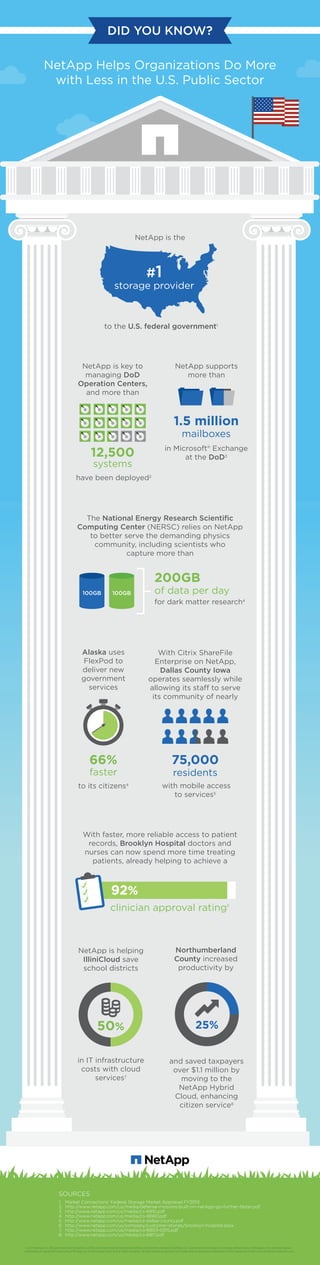 to the U.S. federal government1
The National Energy Research Scientiﬁc
Computing Center (NERSC) relies on NetApp
to better serve the demanding physics
community, including scientists who
capture more than
SOURCES
1. Market Connections’ Federal Storage Market Appraisal FY2013
2. http://www.netapp.com/us/media/defense-missions-built-on-netApp-go-further-faster.pdf
3. http://www.netapp.com/us/media/cs-6810.pdf
4. http://www.netapp.com/us/media/cs-6660.pdf
5. http://www.netapp.com/us/media/cs-dallas-county.pdf
6. http://www.netapp.com/us/company/customer-stories/brooklyn-hospital.aspx
7. http://www.netapp.com/us/media/cs-6803-0315.pdf
8. http://www.netapp.com/us/media/cs-6817.pdf
With faster, more reliable access to patient
records, Brooklyn Hospital doctors and
nurses can now spend more time treating
patients, already helping to achieve a
#1
storage provider
NetApp is the
to its citizens4
66%
faster
Alaska uses
FlexPod to
deliver new
government
services
with mobile access
to services5
75,000
residents
With Citrix ShareFile
Enterprise on NetApp,
Dallas County Iowa
operates seamlessly while
allowing its staff to serve
its community of nearly
for dark matter research4
200GB
of data per day100GB 100GB
NetApp is helping
IlliniCloud save
school districts
Northumberland
County increased
productivity by
and saved taxpayers
over $1.1 million by
moving to the
NetApp Hybrid
Cloud, enhancing
citizen service8
in IT infrastructure
costs with cloud
services7
50% 25%
NetApp Helps Organizations Do More
with Less in the U.S. Public Sector
DID YOU KNOW?
NetApp supports
more than
in Microsoft® Exchange
at the DoD3
1.5 million
mailboxes
NetApp is key to
managing DoD
Operation Centers,
and more than
have been deployed2
12,500
systems
© 2015 NetApp, Inc. All rights reserved. No portions of this document may be reproduced without prior written consent of NetApp, Inc. Specifications are subject to change without notice. NetApp and the NetApp logo are
trademarks or registered trademarks of NetApp, Inc. in the United States and/or other countries. All other brands or products are trademarks or registered trademarks of their respective holders and should be treated as such.
92% clinician approval rating792%
clinician approval rating6
 