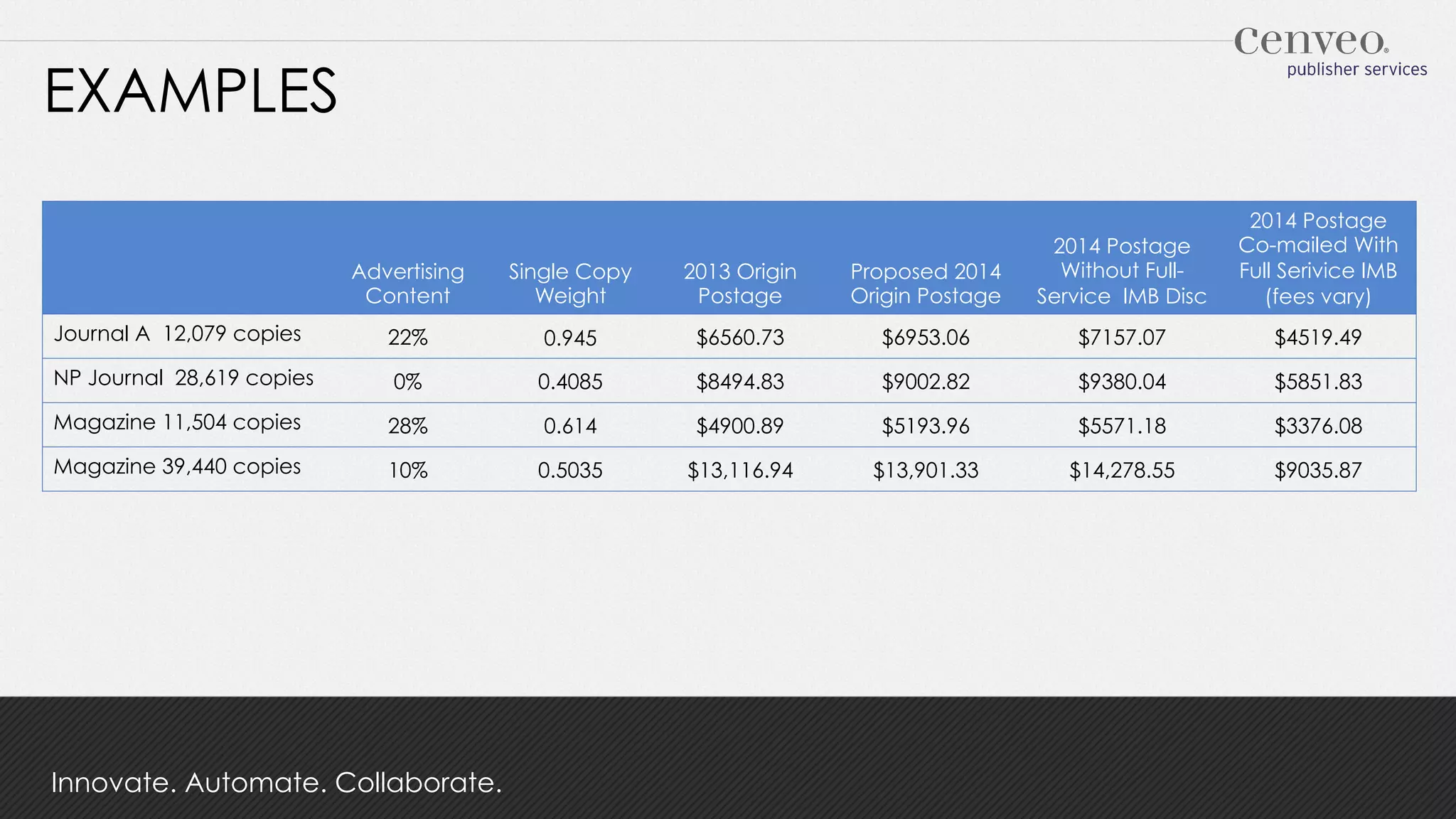 EXAMPLES
2014 Postage
Co-mailed With
Full Serivice IMB
(fees vary)

Advertising
Content

Single Copy
Weight

2013 Origin
Postage

Proposed 2014
Origin Postage

2014 Postage
Without FullService IMB Disc

Journal A 12,079 copies

22%

0.945

$6560.73

$6953.06

$7157.07

$4519.49

NP Journal 28,619 copies

0%

0.4085

$8494.83

$9002.82

$9380.04

$5851.83

Magazine 11,504 copies

28%

0.614

$4900.89

$5193.96

$5571.18

$3376.08

Magazine 39,440 copies

10%

0.5035

$13,116.94

$13,901.33

$14,278.55

$9035.87

Innovate. Automate. Collaborate.

 