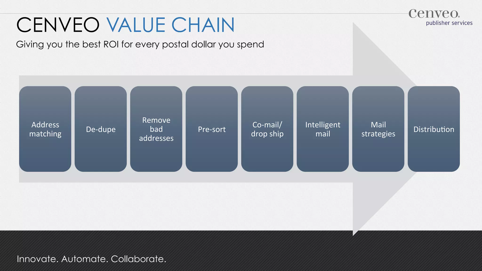 CENVEO VALUE CHAIN
Giving you the best ROI for every postal dollar you spend

Address	
  
matching	
  

De-­‐dupe	
  

Remove	
  
bad	
  
addresses	
  

Innovate. Automate. Collaborate.

Pre-­‐sort	
  

Co-­‐mail/
drop	
  ship	
  

Intelligent	
  
mail	
  

Mail	
  
strategies	
  

Distribu9on	
  

 