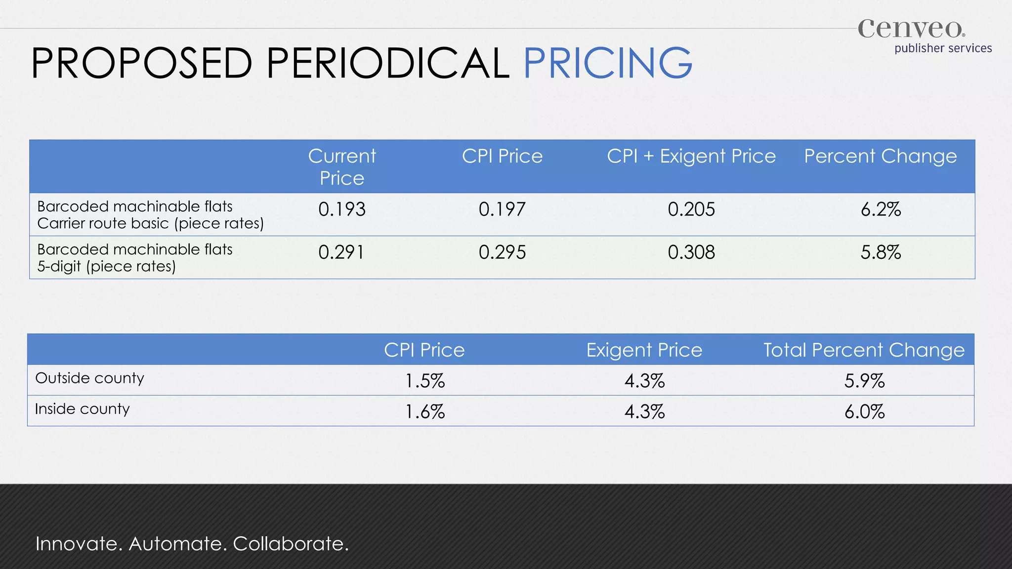 PROPOSED PERIODICAL PRICING
Current
Price

CPI Price

CPI + Exigent Price

Percent Change

Barcoded machinable flats
Carrier route basic (piece rates)

0.193

0.197

0.205

6.2%

Barcoded machinable flats
5-digit (piece rates)

0.291

0.295

0.308

5.8%

CPI Price

Exigent Price

Total Percent Change

Outside county

1.5%

4.3%

5.9%

Inside county

1.6%

4.3%

6.0%

Innovate. Automate. Collaborate.

 