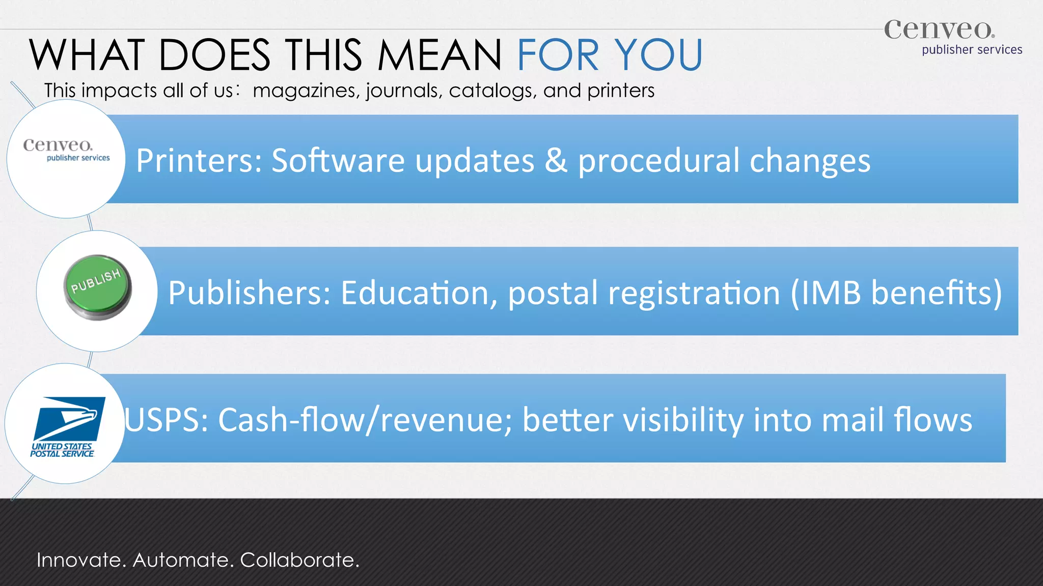 WHAT DOES THIS MEAN FOR YOU
This impacts all of us:	
 magazines, journals, catalogs, and printers

Printers:	
  So,ware	
  updates	
  &	
  procedural	
  changes	
  	
  
Publishers:	
  Educa9on,	
  postal	
  registra9on	
  (IMB	
  beneﬁts)	
  
USPS:	
  Cash-­‐ﬂow/revenue;	
  beHer	
  visibility	
  into	
  mail	
  ﬂows	
  

Innovate. Automate. Collaborate.

 