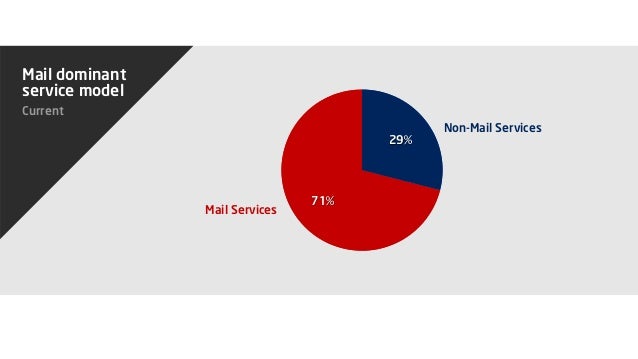 Thesis on postal service