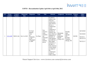 USPTO – Reexamination Update April 4th to April 10th, 2012


S.N    Patent    Control     Requested     Requester   Type       Title        Abstract        Assignee(s)   Inventor(s)   Primary     Other
      number     Number        date                                                                                         Class      Class
                                                                             In order to
                                                                             reduce a test
                                                                             time for a
                                                                             synchronous
                                                                             type memory
                                                                             device, a
                                                                             compression
                                                                             circuit
                                                                             compresses a
                                                                Test
                                           W. Karl                           plurality of                                            365/189.05
                                                                circuit in                                   Sawada,
                                           Renner,                           memory cell                                             ,
                                                                clock                          Mitsubishi    Seiji
                                           Fish                              data which are                                          365/230.03
                                                                synchron                       Denki         (Hyogo,
                                           &                                 inputted in a                                           ,
1     5,511,029 90/012,146 Feb. 16, 2012             Ex Parte   ous                            Kabushiki     JP);          365/201
                                           Richardso                         plurality of                                            365/233.1,
                                                                semicond                       Kaisha        Konishi,
                                           n, PC.,                           read registers                                          365/233.14
                                                                uctor                          (Tokyo, JP)   Yasuhiro
                                           Minneapol                         provided for a                                          ,
                                                                memory                                       (Hyogo, JP)
                                           is, MN                            data output                                             365/233.17
                                                                device
                                                                             terminal to 1-
                                                                             bit data. A
                                                                             bank selection
                                                                             circuit selects
                                                                             an output of
                                                                             the
                                                                             compression
                                                                             circuit of
                                                                             either a bank


                               Patent Support Services - www.invntree.com contact@invntree.com
 