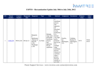 USPTO – Reexamination Update July 18th to July 24th, 2012


S.N    Patent      Control     Requested   Requester      Type       Title      Abstract    Assignee(s)    Inventor(s)     Primary     Other
      number       Number        date                                                                                       Class      Class
                                                                               A
                                                                               membrane
                                                                               process
                                                                               and
                                                                               apparatus
                                                                               are
                                                                               described
                                                                               for the
                                                                               production
                                                                   Multiple    of a
                                           Benjamin
                                                                   stage semi- desired
                                           C.
                                                                   permeable very high
                                           Spehlmann                                        Enerfex,       Callahan,
                                                                   membrane purity
                                           , Banner &                                       Inc.           Richard A.                95/45,
 1    5,482,539   90/012,343   08-Jun-12                Ex Parte   process     permeate                                   95/51
                                           Witcoff,                                         (Burlington,   (Burlington,              95/55
                                                                   and         gas by use
                                           LTD.,                                            VT)            VT)
                                                                   apparatus   of a
                                           Washingto
                                                                   for gas     multiple
                                           n, DC
                                                                   separation stage
                                                                               membrane
                                                                               process
                                                                               wherein in
                                                                               a primary
                                                                               stage a
                                                                               process
                                                                               feed gas
                                                                               mixture is
                                                                               provided

                                Patent Support Services - www.invntree.com contact@invntree.com
 