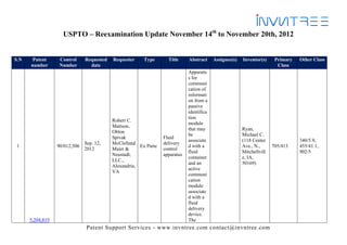 USPTO – Reexamination Update November 14th to November 20th, 2012


S.N    Patent      Control     Requested   Requester     Type       Title     Abstract     Assignee(s)   Inventor(s)     Primary   Other Class
      number       Number        date                                                                                     Class
                                                                              Apparatu
                                                                              s for
                                                                              communi
                                                                              cation of
                                                                              informati
                                                                              on from a
                                                                              passive
                                                                              identifica
                                                                              tion
                                           Robert C.
                                                                              module
                                           Mattson,
                                                                              that may                   Ryan,
                                           Oblon
                                                                              be                         Michael C.
                                           Spivak                 Fluid
                                                                              associate                  (118 Center               340/5.9,
                               Sep. 12,    McClelland             delivery
 1                90/012,506                           Ex Parte               d with a                   Ave., N.,      705/413    455/41.1,
                               2012        Maier &                control
                                                                              fluid                      Mitchellvill              902/5
                                           Neustadt,              apparatus
                                                                              container                  e, IA,
                                           LLC.,
                                                                              and an                     50169)
                                           Alexandria,
                                                                              active
                                           VA
                                                                              communi
                                                                              cation
                                                                              module
                                                                              associate
                                                                              d with a
                                                                              fluid
                                                                              delivery
                                                                              device.
      5,204,819                                                               The
                                Patent Support Services - www.invntree.com contact@invntree.com
 
