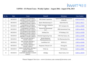 Patent Support Services - www.invntree.com contact@invntree.com
USPTO – US Patent Cases - Weekly Update – August 20th - August 27th, 2013
Sl. No. Date Court Plaintiff Defendant Case Number
1 08/20/2013
CALIFORNIA CENTRAL
DISTRICT COURT CM/ECF
HID Global Corporation
Applied Wireless Identifications
Group Inc
8:2013-cv-01272
2 08/20/2013
CALIFORNIA CENTRAL
DISTRICT COURT CM/ECF
Spears Manufacturing Co Hydro-Rain Inc 2:2013-cv-06111
3 08/20/2013
CALIFORNIA CENTRAL
DISTRICT COURT CM/ECF
MAG Aerospace Industries
Inc
B/E Aerospace Inc 2:2013-cv-06089
4 08/20/2013
CALIFORNIA CENTRAL
DISTRICT COURT CM/ECF
ThermoLife International
LLC
HBS International Corp 2:2013-cv-06120
5 08/20/2013
CALIFORNIA SOUTHERN
DISTRICT COURT CM/ECF
Hothand, Inc. YP Holdings, LLC 3:2013-cv-01928
6 08/20/2013
CALIFORNIA SOUTHERN
DISTRICT COURT CM/ECF
Omnitek Engineering Corp. CNG One Source, Inc. 3:2013-cv-01948
7 08/20/2013
DELAWARE DISTRICT
COURT CM/ECF
Reckitt Benckiser
Pharmaceuticals Inc.
Par Pharmaceutical Inc. 1:2013-cv-01461
8 08/20/2013
DELAWARE DISTRICT
COURT CM/ECF
Lead Relay LLC WZH LLC 1:2013-cv-01462
9 08/20/2013
DELAWARE DISTRICT
COURT CM/ECF
Pragmatus Telecom LLC Newegg Inc 1:2013-cv-01464
10 08/20/2013
IOWA NORTHERN DISTRICT
COURT CM/ECF
VGK, Inc GM Stainless 5:2013-cv-04081
11 08/20/2013
NORTH CAROLINA
EASTERN DISTRICT COURT
CM/ECF
Aldridge Harris Farms, LLC 4:2013-cv-00193
 