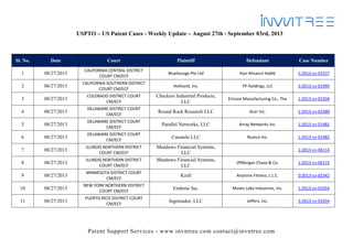 Patent Support Services - www.invntree.com contact@invntree.com
USPTO – US Patent Cases - Weekly Update – August 27th - September 03rd, 2013
Sl. No. Date Court Plaintiff Defendant Case Number
1 08/27/2013
CALIFORNIA CENTRAL DISTRICT
COURT CM/ECF
Bluelounge Pte Ltd Kazi Ahsanul Habib 5:2013-cv-01537
2 08/27/2013
CALIFORNIA SOUTHERN DISTRICT
COURT CM/ECF
Hothand, Inc. YP Holdings, LLC 3:2013-cv-01995
3 08/27/2013
COLORADO DISTRICT COURT
CM/ECF
Checkers Industrial Products,
LLC
Ericson Manufacturing Co., The 1:2013-cv-02304
4 08/27/2013
DELAWARE DISTRICT COURT
CM/ECF
Round Rock Research LLC Acer Inc. 1:2013-cv-01480
5 08/27/2013
DELAWARE DISTRICT COURT
CM/ECF
Parallel Networks, LLC Array Networks Inc. 1:2013-cv-01481
6 08/27/2013
DELAWARE DISTRICT COURT
CM/ECF
Canatelo LLC Nuvico Inc. 1:2013-cv-01482
7 08/27/2013
ILLINOIS NORTHERN DISTRICT
COURT CM/ECF
Meadows Financial Systems,
LLC
1:2013-cv-06114
8 08/27/2013
ILLINOIS NORTHERN DISTRICT
COURT CM/ECF
Meadows Financial Systems,
LLC
JPMorgan Chase & Co. 1:2013-cv-06115
9 08/27/2013
MINNESOTA DISTRICT COURT
CM/ECF
Krull Anytime Fitness, L.L.C. 0:2013-cv-02342
10 08/27/2013
NEW YORK NORTHERN DISTRICT
COURT CM/ECF
Enthone Inc. Moses Lake Industries, Inc. 1:2013-cv-01054
11 08/27/2013
PUERTO RICO DISTRICT COURT
CM/ECF
Ingeniador, LLC Jeffers, Inc. 3:2013-cv-01654
 