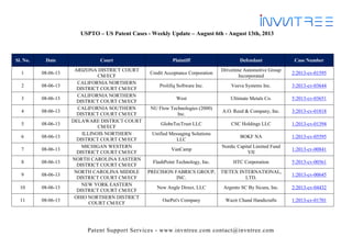 Patent Support Services - www.invntree.com contact@invntree.com
USPTO – US Patent Cases - Weekly Update – August 6th - August 13th, 2013
Sl. No. Date Court Plaintiff Defendant Case Number
1 08-06-13
ARIZONA DISTRICT COURT
CM/ECF
Credit Acceptance Corporation
Drivetime Automotive Group
Incorporated
2:2013-cv-01595
2 08-06-13
CALIFORNIA NORTHERN
DISTRICT COURT CM/ECF
Prolifiq Software Inc. Veeva Systems Inc. 3:2013-cv-03644
3 08-06-13
CALIFORNIA NORTHERN
DISTRICT COURT CM/ECF
West Ultimate Metals Co. 5:2013-cv-03651
4 08-06-13
CALIFORNIA SOUTHERN
DISTRICT COURT CM/ECF
NU Flow Technologies (2000)
Inc.
A.O. Reed & Company, Inc. 3:2013-cv-01818
5 08-06-13
DELAWARE DISTRICT COURT
CM/ECF
GlobeTecTrust LLC CSC Holdings LLC 1:2013-cv-01394
6 08-06-13
ILLINOIS NORTHERN
DISTRICT COURT CM/ECF
Unified Messaging Solutions
LLC
BOKF NA 1:2013-cv-05595
7 08-06-13
MICHIGAN WESTERN
DISTRICT COURT CM/ECF
VanCamp
Nordic Capital Limited Fund
VII
1:2013-cv-00841
8 08-06-13
NORTH CAROLINA EASTERN
DISTRICT COURT CM/ECF
FlashPoint Technology, Inc. HTC Corporation 5:2013-cv-00561
9 08-06-13
NORTH CAROLINA MIDDLE
DISTRICT COURT CM/ECF
PRECISION FABRICS GROUP,
INC.
TIETEX INTERNATIONAL,
LTD.
1:2013-cv-00645
10 08-06-13
NEW YORK EASTERN
DISTRICT COURT CM/ECF
New Angle Direct, LLC Argento SC By Sicura, Inc. 2:2013-cv-04432
11 08-06-13
OHIO NORTHERN DISTRICT
COURT CM/ECF
OurPet's Company Wazir Chand Handicrafts 1:2013-cv-01701
 