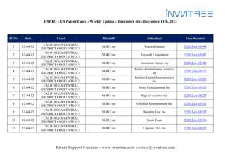 USPTO – US Patent Cases - Weekly Update – December 4th - December 11th, 2012



Sl. No    Date              Court                     Plaintiff                  Defendant              Case Number
                     CALIFORNIA CENTRAL
  1      12-04-12                                     McRO Inc                 Visceral Games          2:2012-cv-10344
                    DISTRICT COURT CM/ECF
                     CALIFORNIA CENTRAL
  2      12-04-12                                     McRO Inc              Treyarch Corporation       2:2012-cv-10342
                    DISTRICT COURT CM/ECF
                     CALIFORNIA CENTRAL
  3      12-04-12                                     McRO Inc              Insomniac Games Inc        2:2012-cv-10340
                    DISTRICT COURT CM/ECF
                     CALIFORNIA CENTRAL                                 Namco Banda Games America
  4      12-04-12                                     McRO Inc                                         2:2012-cv-10322
                    DISTRICT COURT CM/ECF                                           Inc
                     CALIFORNIA CENTRAL                                 Konami Digital Entertainment
  5      12-04-12                                     McRO Inc                                         2:2012-cv-10323
                    DISTRICT COURT CM/ECF                                           Inc
                     CALIFORNIA CENTRAL
  6      12-04-12                                     McRO Inc             Shiny Entertainment Inc     2:2012-cv-10326
                    DISTRICT COURT CM/ECF
                     CALIFORNIA CENTRAL
  7      12-04-12                                     McRO Inc              Sega of America Inc        2:2012-cv-10327
                    DISTRICT COURT CM/ECF
                     CALIFORNIA CENTRAL
  8      12-04-12                                     McRO Inc           Obsidian Entertainment Inc    2:2012-cv-10331
                    DISTRICT COURT CM/ECF
                     CALIFORNIA CENTRAL
  9      12-04-12                                     McRO Inc                Naughty Dog Inc          2:2012-cv-10335
                    DISTRICT COURT CM/ECF
                     CALIFORNIA CENTRAL
 10      12-04-12                                     McRO Inc                  Sonic Team             2:2012-cv-10336
                    DISTRICT COURT CM/ECF
                     CALIFORNIA CENTRAL
 11      12-04-12                                     McRO Inc                Capcom USA Inc           2:2012-cv-10337
                    DISTRICT COURT CM/ECF




                           Patent Support Services - www.invntree.com contact@invntree.com
 