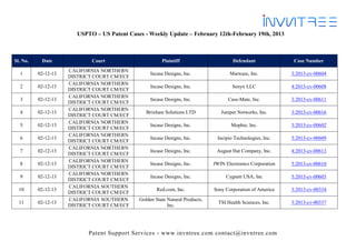 USPTO – US Patent Cases - Weekly Update – February 12th-February 19th, 2013



Sl. No.    Date              Court                      Plaintiff                       Defendant              Case Number
                     CALIFORNIA NORTHERN
  1       02-12-13                                 Incase Designs, Inc.               Marware, Inc.           3:2013-cv-00604
                     DISTRICT COURT CM/ECF
                     CALIFORNIA NORTHERN
  2       02-12-13                                 Incase Designs, Inc.                Senyx LLC              4:2013-cv-00608
                     DISTRICT COURT CM/ECF
                     CALIFORNIA NORTHERN
  3       02-12-13                                 Incase Designs, Inc.              Case-Mate, Inc.          3:2013-cv-00611
                     DISTRICT COURT CM/ECF
                     CALIFORNIA NORTHERN
  4       02-12-13                               Brixham Solutions LTD            Juniper Networks, Inc.      3:2013-cv-00616
                     DISTRICT COURT CM/ECF
                     CALIFORNIA NORTHERN
  5       02-12-13                                 Incase Designs, Inc.                Mophie, Inc.           3:2013-cv-00602
                     DISTRICT COURT CM/ECF
                     CALIFORNIA NORTHERN
  6       02-12-13                                 Incase Designs, Inc.         Incipio Technologies, Inc.    5:2013-cv-00609
                     DISTRICT COURT CM/ECF
                     CALIFORNIA NORTHERN
  7       02-12-13                                 Incase Designs, Inc.         August Hat Company, Inc.      4:2013-cv-00613
                     DISTRICT COURT CM/ECF
                     CALIFORNIA NORTHERN
  8       02-12-13                                 Incase Designs, Inc.        JWIN Electronics Corporation   5:2013-cv-00610
                     DISTRICT COURT CM/ECF
                     CALIFORNIA NORTHERN
  9       02-12-13                                 Incase Designs, Inc.             Cygnett USA, Inc          5:2013-cv-00603
                     DISTRICT COURT CM/ECF
                     CALIFORNIA SOUTHERN
  10      02-12-13                                    Red.com, Inc.            Sony Corporation of America    3:2013-cv-00334
                     DISTRICT COURT CM/ECF
                     CALIFORNIA SOUTHERN      Golden State Natural Products,
  11      02-12-13                                                               TSI Health Sciences, Inc.    3:2013-cv-00337
                     DISTRICT COURT CM/ECF                 Inc.




                            Patent Support Services - www.invntree.com contact@invntree.com
 