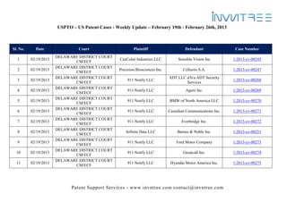 USPTO – US Patent Cases - Weekly Update – February 19th - February 26th, 2013



Sl. No.     Date                Court                      Plaintiff                     Defendant               Case Number
                       DELAWARE DISTRICT COURT
  1       02/19/2013                               CeeColor Industries LLC           Sensible Vision Inc        1:2013-cv-00245
                              CM/ECF
                       DELAWARE DISTRICT COURT
  2       02/19/2013                               Precision Biosciences Inc.           Cellectis S.A.          1:2013-cv-00247
                              CM/ECF
                       DELAWARE DISTRICT COURT                                  ADT LLC d/b/a ADT Security
  3       02/19/2013                                   911 Notify LLC                                           1:2013-cv-00268
                              CM/ECF                                                    Services
                       DELAWARE DISTRICT COURT
  4       02/19/2013                                   911 Notify LLC                    Agero Inc.             1:2013-cv-00269
                              CM/ECF
                       DELAWARE DISTRICT COURT
  5       02/19/2013                                   911 Notify LLC           BMW of North America LLC        1:2013-cv-00270
                              CM/ECF
                       DELAWARE DISTRICT COURT
  6       02/19/2013                                   911 Notify LLC           Cassidian Communications Inc.   1:2013-cv-00271
                              CM/ECF
                       DELAWARE DISTRICT COURT
  7       02/19/2013                                   911 Notify LLC                  Everbridge Inc.          1:2013-cv-00272
                              CM/ECF
                       DELAWARE DISTRICT COURT
  8       02/19/2013                                   Infinite Data LLC             Barnes & Noble Inc.        1:2013-cv-00251
                              CM/ECF
                       DELAWARE DISTRICT COURT
  9       02/19/2013                                   911 Notify LLC               Ford Motor Company          1:2013-cv-00273
                              CM/ECF
                       DELAWARE DISTRICT COURT
  10      02/19/2013                                   911 Notify LLC                   Greatcall Inc.          1:2013-cv-00274
                              CM/ECF
                       DELAWARE DISTRICT COURT
  11      02/19/2013                                   911 Notify LLC            Hyundai Motor America Inc.     1:2013-cv-00275
                              CM/ECF




                             Patent Support Services - www.invntree.com contact@invntree.com
 