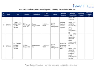 USPTO – US Patent Cases - Weekly Update - February 7th- February 14th, 2012
                                                                                                                                    Defendant
Sl.                                                              Case                       Plaintiff     Plaintiff     Defendant
       Date         Court         Plaintiff      Defendant                     Cause                                                 Counsel
No.                                                             Number                      Counsel     Counsel Info     Counsel
                                                                                                                                       Info
                                                                                                        Phone: 203-
                                                                                                        230-5346

                 CONNECTIC                                                                 Joseph H.    Phone: 413-
                                 O.F.                                       35:271
                 UT DISTRICT                   Timney          3:2012-cv-                  Bartozzi     567-2076
1     2/7/2012                   Mossberg &                                 Patent
                 COURT                         Triggers, LLC   00198                       Donald S.    Fax: 413-567-
                                 Sons, Inc.                                 Infringement
                 CM/ECF                                                                    Holland      2079
                                                                                                        Email:
                                                                                                        dsh@hblaw.o
                                                                                                        rg
                                                                                                        Phone: (302)
                                                                                                        429-4232
                                                                                                        Fax: (302)
                                                                                                        658-6395
                                                                                                        Email:
                                                                                                        sbrauerman@
                 DELAWARE                                                                  Stephen B.   bayardlaw.co
                                                                            35:271
                 DISTRICT        Walker        Amazon.com      1:2012-cv-                  Brauerman    m
2     2/7/2012                                                              Patent
                 COURT           Digital LLC   Inc.            00140                       Richard D.
                                                                            Infringement
                 CM/ECF                                                                    Kirk         Phone: (302)
                                                                                                        429-4232
                                                                                                        Fax: (302)
                                                                                                        658-6395
                                                                                                        Email:
                                                                                                        rkirk@bayard
                                                                                                        law.com



                                   Patent Support Services - www.invntree.com contact@invntree.com
 