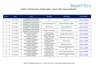 USPTO – US Patent Cases - Weekly Update – January 15th - January 22nd, 2013



Sl. No.     Date                  Court                    Plaintiff                   Defendant             Case Number
                         CALIFORNIA NORTHERN
  1       01/15/2013                                          Tse                     Google Inc.,          3:2013-cv-00194
                         DISTRICT COURT CM/ECF
                         CALIFORNIA NORTHERN
  2       01/15/2013                                Linex Technologies, Inc.    Hewett-Packard Company      5:2013-cv-00159
                         DISTRICT COURT CM/ECF
                         CALIFORNIA NORTHERN
  3       01/15/2013                                     MEI 3D, LLC               Gunnar Optiks LLC        3:2013-cv-00215
                         DISTRICT COURT CM/ECF
                         CALIFORNIA SOUTHERN
  4       01/15/2013                                 e.Digital Corporation        Fujifilm Corporation      3:2013-cv-00112
                         DISTRICT COURT CM/ECF
                          DELAWARE DISTRICT            Cruise Control
  5       01/15/2013                                                             Hyundai Motor America      1:2013-cv-00084
                             COURT CM/ECF             Technologies LLC
                          DELAWARE DISTRICT           Unified Messaging
  6       01/15/2013                                                            Cablevision Systems Corp.   1:2013-cv-00088
                             COURT CM/ECF              Solutions LLC
                          DELAWARE DISTRICT           Unified Messaging
  7       01/15/2013                                                                  Humana Inc.           1:2013-cv-00089
                             COURT CM/ECF              Solutions LLC
                          DELAWARE DISTRICT           Unified Messaging
  8       01/15/2013                                                               Pandora Media Inc.       1:2013-cv-00090
                             COURT CM/ECF              Solutions LLC
                          DELAWARE DISTRICT            Cruise Control          American Honda Motor Co.
  9       01/15/2013                                                                                        1:2013-cv-00082
                             COURT CM/ECF             Technologies LLC                   Inc.
                          DELAWARE DISTRICT            Cruise Control
  10      01/15/2013                                                            Nissan North America Inc.   1:2013-cv-00085
                             COURT CM/ECF             Technologies LLC
                          DELAWARE DISTRICT            Cruise Control          Toyota Motor North America
  11      01/15/2013                                                                                        1:2013-cv-00086
                             COURT CM/ECF             Technologies LLC                    Inc.




                           Patent Support Services - www.invntree.com contact@invntree.com
 