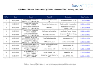 USPTO – US Patent Cases - Weekly Update – January 22nd - January 29th, 2013



Sl. No.     Date               Court                    Plaintiff                     Defendant              Case Number
                        CALIFORNIA CENTRAL     SE Electronics International
  1       01/22/2013                                                           Alctron Electronics Co Ltd   2:2013-cv-00444
                       DISTRICT COURT CM/ECF               Inc
                         COLORADO DISTRICT
  2       01/22/2013                            Animal Care Systems, Inc.     Hydropac/Lab Products, Inc.   1:2013-cv-00143
                           COURT CM/ECF
                       DISTRICT OF COLUMBIA                                    MCDERMOTT WILL &
  3       01/22/2013                                    HOLMES                                              1:2013-cv-00088
                       DISTRICT COURT CM/ECF                                      EMERY LLP
                         DELAWARE DISTRICT
  4       01/22/2013                             Hoffmann-La Roche Inc.       Aurobindo Pharma Limited      1:2013-cv-00124
                           COURT CM/ECF
                         GEORGIA NORTHERN                                     Component Hardware Group,
  5       01/22/2013                              Kason Industries, Inc.                                    3:2013-cv-00012
                       DISTRICT COURT CM/ECF                                            Inc.
                          MASSACHUSETTS
  6       01/22/2013                             Virox Technologies Inc.          Innovasource, LLC         1:2013-cv-10136
                       DISTRICT COURT CM/ECF
                         MICHIGAN EASTERN
  7       01/22/2013                                G5 Outdoors, LLC             Archer Xtreme, LLC         2:2013-cv-10264
                       DISTRICT COURT CM/ECF
                        MISSISSIPPI NORTHERN   Unified Messaging Solutions,
  8       01/22/2013                                                              BancorpSouth, Inc.        1:2013-cv-00014
                       DISTRICT COURT CM/ECF              LLC
                         MONTANA DISTRICT
  9       01/22/2013                               Archer Xtreme, LLC             G5 Outdoors, L.L.C.       1:2013-cv-00008
                           COURT CM/ECF
                         MONTANA DISTRICT
  10      01/22/2013                               Archer Xtreme, LLC               Black Gold, Inc.        1:2013-cv-00009
                           COURT CM/ECF
                        NEW JERSEY DISTRICT    MEDICAL COMPONENTS,
  11      01/22/2013                                                               C.R. BARD, INC.          2:2013-cv-00434
                           COURT CM/ECF                INC.




                          Patent Support Services - www.invntree.com contact@invntree.com
 