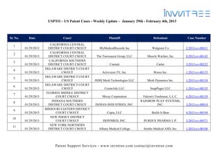 USPTO – US Patent Cases - Weekly Update – January 29th - February 4th, 2013



Sl. No.     Date                 Court                       Plaintiff                  Defendant              Case Number

  1                       CALIFORNIA CENTRAL
          01/29/2013     DISTRICT COURT CM/ECF        MyMedicalRecords Inc             Walgreen Co            2:2013-cv-00631
  2                       CALIFORNIA CENTRAL
          01/29/2013     DISTRICT COURT CM/ECF      The Tawnsaura Group, LLC        Muscle Warfare, Inc       8:2013-cv-00143
  3                      CALIFORNIA SOUTHERN
          01/29/2013     DISTRICT COURT CM/ECF               Curnutt                       Carter             3:2013-cv-00232
  4                    DELAWARE DISTRICT COURT
          01/29/2013             CM/ECF                 Activision TV, Inc.              Wawa Inc.            1:2013-cv-00153
  5                    DELAWARE DISTRICT COURT
          01/29/2013             CM/ECF            JSDQ Mesh Technologies LLC       Mesh Dynamics Inc.        1:2013-cv-00154
  6                    DELAWARE DISTRICT COURT
          01/29/2013             CM/ECF                  CreateAds LLC                SnapPages LLC           1:2013-cv-00155
  7                     FLORIDA MIDDLE DISTRICT
          01/29/2013         COURT CM/ECF               Micoy Corporation        Falcon's Treehouse, L.L.C.   6:2013-cv-00159
  8                        INDIANA SOUTHERN                                     RAINBOW PLAY SYSTEMS,
          01/29/2013     DISTRICT COURT CM/ECF     INDIAN INDUSTRIES, INC.                  INC.              3:2013-cv-00014
  9                    MISSOURI EASTERN DISTRICT
          01/29/2013         COURT CM/ECF                  Cepia, LLC                  Build-A-Bear           4:2013-cv-00194
  10                      NEW JERSEY DISTRICT
          01/29/2013         COURT CM/ECF               DEPOMED, INC.             PURDUE PHARMA L.P.          3:2013-cv-00571
  11                      NEW YORK NORTHERN
          01/29/2013     DISTRICT COURT CM/ECF       Albany Medical College       Smiths Medical ASD, Inc.    1:2013-cv-00108




                            Patent Support Services - www.invntree.com contact@invntree.com
 