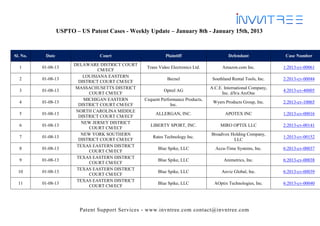USPTO – US Patent Cases - Weekly Update – January 8th - January 15th, 2013



Sl. No.    Date                  Court                      Plaintiff                      Defendant               Case Number
                        DELAWARE DISTRICT COURT
  1       01-08-13                                 Trans Video Electronics Ltd.         Amazon.com Inc.           1:2013-cv-00061
                                  CM/ECF
                            LOUISIANA EASTERN
  2       01-08-13                                           Becnel                Southland Rental Tools, Inc.   2:2013-cv-00044
                          DISTRICT COURT CM/ECF
                         MASSACHUSETTS DISTRICT                                   A.C.E. International Company,
  3       01-08-13                                         Optrel AG                                              4:2013-cv-40005
                              COURT CM/ECF                                              Inc. d/b/a ArcOne
                            MICHIGAN EASTERN      Cequent Performance Products,
  4       01-08-13                                                                 Wyers Products Group, Inc.     2:2013-cv-10065
                          DISTRICT COURT CM/ECF                Inc.
                         NORTH CAROLINA MIDDLE
  5       01-08-13                                     ALLERGAN, INC.                    APOTEX INC               1:2013-cv-00016
                          DISTRICT COURT CM/ECF
                           NEW JERSEY DISTRICT
  6       01-08-13                                   LIBERTY SPORT, INC.               MIRO OPTIX LLC             2:2013-cv-00141
                              COURT CM/ECF
                           NEW YORK SOUTHERN                                      Broadvox Holding Company,
  7       01-08-13                                    Rates Technology Inc.                                       1:2013-cv-00152
                          DISTRICT COURT CM/ECF                                             LLC
                         TEXAS EASTERN DISTRICT
  8       01-08-13                                      Blue Spike, LLC             Accu-Time Systems, Inc.       6:2013-cv-00037
                              COURT CM/ECF
                         TEXAS EASTERN DISTRICT
  9       01-08-13                                      Blue Spike, LLC                  Animetrics, Inc.         6:2013-cv-00038
                              COURT CM/ECF
                         TEXAS EASTERN DISTRICT
  10      01-08-13                                      Blue Spike, LLC                Anviz Global, Inc.         6:2013-cv-00039
                              COURT CM/ECF
                         TEXAS EASTERN DISTRICT
  11      01-08-13                                      Blue Spike, LLC             AOptix Technologies, Inc.     6:2013-cv-00040
                              COURT CM/ECF




                          Patent Support Services - www.invntree.com contact@invntree.com
 