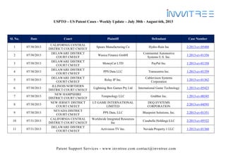 Patent Support Services - www.invntree.com contact@invntree.com
USPTO – US Patent Cases - Weekly Update – July 30th - August 6th, 2013
Sl. No. Date Court Plaintiff Defendant Case Number
1 07/30/2013
CALIFORNIA CENTRAL
DISTRICT COURT CM/ECF
Spears Manufacturing Co Hydro-Rain Inc 2:2013-cv-05488
2 07/30/2013
DELAWARE DISTRICT
COURT CM/ECF
Wasica Finance GmbH
Continental Automotive
Systems U.S. Inc.
1:2013-cv-01356
3 07/30/2013
DELAWARE DISTRICT
COURT CM/ECF
MoneyCat LTD PayPal Inc. 1:2013-cv-01358
4 07/30/2013
DELAWARE DISTRICT
COURT CM/ECF
PPS Data LLC Transcentra Inc. 1:2013-cv-01359
5 07/30/2013
DELAWARE DISTRICT
COURT CM/ECF
Relay IP Inc.
Cablevision Systems
Corporation
1:2013-cv-01362
6 07/30/2013
ILLINOIS NORTHERN
DISTRICT COURT CM/ECF
Lightning Box Games Pty Ltd International Game Technology 1:2013-cv-05423
7 07/30/2013
NEW HAMPSHIRE
DISTRICT COURT CM/ECF
Tempnology LLC Grabber Inc. 1:2013-cv-00345
8 07/30/2013
NEW JERSEY DISTRICT
COURT CM/ECF
LT GAME INTERNATIONAL
LIMITED
DEQ SYSTEMS
CORPORATION
2:2013-cv-04593
9 07/30/2013
NEVADA DISTRICT
COURT CM/ECF
PPS Data, LLC Bluepoint Solutions, Inc. 2:2013-cv-01351
10 07/31/2013
CALIFORNIA CENTRAL
DISTRICT COURT CM/ECF
Worldwide Integrated Resources
Inc
Casabella Holdings LLC 2:2013-cv-05522
11 07/31/2013
DELAWARE DISTRICT
COURT CM/ECF
Activision TV Inc. Nevada Property 1 LLC 1:2013-cv-01360
 