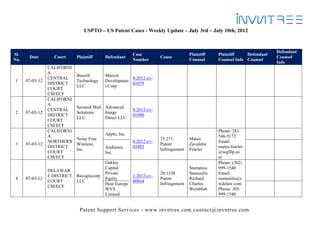 USPTO – US Patent Cases - Weekly Update – July 3rd – July 10th, 2012


                                                                                                                           Defendant
Sl.                                                       Case                        Plaintiff   Plaintiff    Defendant
       Date        Court      Plaintiff     Defendant                  Cause                                               Counsel
No.                                                       Number                      Counsel     Counsel Info Counsel
                                                                                                                           Info
                 CALIFORNI
                 A
                              Biocell       Marcor
                 CENTRAL                               8:2012-cv-
1     07-03-12                Technology    Developmen
                 DISTRICT                              01079
                              LLC           t Corp
                 COURT
                 CM/ECF
                 CALIFORNI
                 A
                              Secured Mail Advanced
                 CENTRAL                                  8:2012-cv-
2     07-03-12                Solutions    Image
                 DISTRICT                                 01090
                              LLC          Direct LLC
                 COURT
                 CM/ECF
                 CALIFORNI                                                                        Phone: 281-
                 A                          Apple, Inc.                                           546-5172
                              Noise Free                               35:271         Mateo
                 NORTHERN                                 4:2012-cv-                              Email:
3     07-03-12                Wireless,                                Patent         Zavaletta
                 DISTRICT                   Audience,     03483                                   mateo.fowler
                              Inc.                                     Infringement   Fowler
                 COURT                      Inc.                                                  @wgfllp.co
                 CM/ECF                                                                           m
                                            Oakley                                                Phone: (302)
                                            Capital                                   Stamatios   999-1540
                 DELAWAR
                                            Private                    28:1338        Stamoulis   Email:
                 E DISTRICT   Recognicorp               1:2012-cv-
4     07-03-12                              Equity                     Patent         Richard     stamoulis@s
                 COURT        LLC                       00844
                                            Host Europe                Infringement   Charles     wdelaw.com
                 CM/ECF
                                            WVS                                       Weinblatt   Phone: 302-
                                            Limited                                               999-1540


                               Patent Support Services - www.invntree.com contact@invntree.com
 