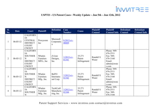 USPTO – US Patent Cases - Weekly Update – Jun 5th – Jun 12th, 2012




Sl.                                      Defendan     Case                        Plaintiff   Plaintiff    Defendant   Defendant
       Date        Court    Plaintiff                              Cause
No.                                      t            Number                      Counsel     Counsel Info Counsel     Counsel Info
                 CALIFORN
                 IA
                                         Microsoft
                 CENTRAL    Proxyconn               8:2012-cv-
1     06-05-12                           Corporatio
                 DISTRICT   Inc                     00889
                                         n
                 COURT
                 CM/ECF
                 CALIFORN                                                                     Phone: 949-
                 IA                                                                           476-2511
                 SOUTHER    Whalen       Z-Line                    35:271                     Fax: 949-
                                                      3:2012-cv-                  Randall S
2     06-05-12   N          Furniture    Designs,                  Patent                     476-3160
                                                      01341                       Waier
                 DISTRICT   MFG., Inc    Inc.                      Infringement               Email:
                 COURT                                                                        admin@waie
                 CM/ECF                                                                       r.com
                 CALIFORN                                                                     Phone: 949-
                 IA                                                                           476-2511
                 SOUTHER    Whalen       Bell'O                    35:271                     Fax: 949-
                                                      3:2012-cv-                  Randall S
3     06-05-12   N          Furniture    Internatio                Patent                     476-3160
                                                      01342                       Waier
                 DISTRICT   Mfg., Inc.   nal Corp.                 Infringement               Email:
                 COURT                                                                        admin@waie
                 CM/ECF                                                                       r.com
                 CALIFORN                                                                     Phone: 949-
                            Whalen       TechCraft                 35:271
                 IA                                 3:2012-cv-                    Randall S   476-2511
4     06-05-12              Furniture    Manufactu                 Patent
                 SOUTHER                            01344                         Waier       Fax: 949-
                            Mfg., Inc.   ring, Inc.                Infringement
                 N                                                                            476-3160


                             Patent Support Services - www.invntree.com contact@invntree.com
 