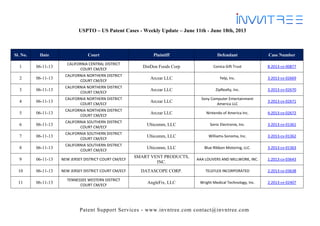 Patent Support Services - www.invntree.com contact@invntree.com
USPTO – US Patent Cases - Weekly Update – June 11th - June 18th, 2013
Sl. No. Date Court Plaintiff Defendant Case Number
1 06-11-13
CALIFORNIA CENTRAL DISTRICT
COURT CM/ECF
DinDon Foods Corp Conica Gift Trust 8:2013-cv-00877
2 06-11-13
CALIFORNIA NORTHERN DISTRICT
COURT CM/ECF
Arczar LLC Yelp, Inc. 3:2013-cv-02669
3 06-11-13
CALIFORNIA NORTHERN DISTRICT
COURT CM/ECF
Arczar LLC ZipRealty, Inc. 3:2013-cv-02670
4 06-11-13
CALIFORNIA NORTHERN DISTRICT
COURT CM/ECF
Arczar LLC
Sony Computer Entertainment
America LLC
3:2013-cv-02671
5 06-11-13
CALIFORNIA NORTHERN DISTRICT
COURT CM/ECF
Arczar LLC Nintendo of America Inc. 4:2013-cv-02672
6 06-11-13
CALIFORNIA SOUTHERN DISTRICT
COURT CM/ECF
Ubicomm, LLC Sonic Electronix, Inc. 3:2013-cv-01361
7 06-11-13
CALIFORNIA SOUTHERN DISTRICT
COURT CM/ECF
Ubicomm, LLC Williams-Sonoma, Inc. 3:2013-cv-01362
8 06-11-13
CALIFORNIA SOUTHERN DISTRICT
COURT CM/ECF
Ubicomm, LLC Blue Ribbon Motoring, LLC. 3:2013-cv-01363
9 06-11-13 NEW JERSEY DISTRICT COURT CM/ECF
SMART VENT PRODUCTS,
INC.
AAA LOUVERS AND MILLWORK, INC. 1:2013-cv-03643
10 06-11-13 NEW JERSEY DISTRICT COURT CM/ECF DATASCOPE CORP. TELEFLEX INCORPORATED 2:2013-cv-03638
11 06-11-13
TENNESSEE WESTERN DISTRICT
COURT CM/ECF
AngleFix, LLC Wright Medical Technology, Inc. 2:2013-cv-02407
 