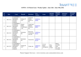 USPTO – US Patent Cases - Weekly Update – June 12th – June 19th, 2012


                                                                                                  Plaintiff               Defendant
Sl.                                                        Case                       Plaintiff               Defendant
       Date         Court      Plaintiff      Defendant                 Cause                     Counsel                 Counsel
No.                                                        Number                     Counsel                 Counsel
                                                                                                  Info                    Info
                 CALIFORNIA
                                              American
                 CENTRAL
                               Eclipse IP     Honda        2:2012-cv-
1     06-12-12   DISTRICT
                               LLC            Motor Co     05092
                 COURT
                                              Inc
                 CM/ECF
                 CALIFORNIA
                               Patient        ClearCount
                 CENTRAL
                               Safety         Medical      8:2012-cv-
2     06-12-12   DISTRICT
                               Technologies   Solutions,   00937
                 COURT
                               , Inc.         Inc.
                 CM/ECF
                 CALIFORNIA
                 CENTRAL                      Discovery
                               Intertainer                 2:2012-cv-
3     06-12-12   DISTRICT                     Communica
                               Inc                         05127
                 COURT                        tions Inc
                 CM/ECF
                 CALIFORNIA
                 CENTRAL
                               Intertainer                 2:2012-cv-
4     06-12-12   DISTRICT                     Viacom Inc
                               Inc                         05129
                 COURT
                 CM/ECF
                 CALIFORNIA                                                                       Phone:
                                                                        35:145
                 NORTHERN                                                             Dave        415-640-
                               Eclipse IP                  3:2012-cv-   Patent
5     06-12-12   DISTRICT                     Cydea, Inc                              Inder       5856
                               LLC                         03027        Infringemen
                 COURT                                                                Comar       Fax: 415-
                                                                        t
                 CM/ECF                                                                           513-0445


                              Patent Support Services - www.invntree.com contact@invntree.com
 