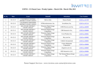 USPTO – US Patent Cases - Weekly Update – March 12th - March 19th, 2013



Sl. No.    Date              Court                      Plaintiff                 Defendant           Case Number
                      CALIFORNIA CENTRAL
  1       03-12-13                                    Melvin Hale               Damon Rando          2:2013-cv-01749
                     DISTRICT COURT CM/ECF
                     CALIFORNIA NORTHERN
  2       03-12-13                              STMicroelectronics, Inc.       InvenSense, Inc.      3:2013-cv-01116
                     DISTRICT COURT CM/ECF
                      DELAWARE DISTRICT          Princeton Digital Image
  3       03-12-13                                                          1-800-Flowers.com Inc.   1:2013-cv-00399
                         COURT CM/ECF                  Corporation
                      DELAWARE DISTRICT          Princeton Digital Image
  4       03-12-13                                                           CBS Interactive Inc.,   1:2013-cv-00400
                         COURT CM/ECF                  Corporation
                      DELAWARE DISTRICT          Princeton Digital Image
  5       03-12-13                                                            Avon Products Inc.     1:2013-cv-00401
                         COURT CM/ECF                  Corporation
                      DELAWARE DISTRICT          Princeton Digital Image
  6       03-12-13                                                              Buy.com Inc.         1:2013-cv-00402
                         COURT CM/ECF                  Corporation
                      DELAWARE DISTRICT          Princeton Digital Image
  7       03-12-13                                                           Cabela's Incorporated   1:2013-cv-00403
                         COURT CM/ECF                  Corporation
                      DELAWARE DISTRICT          Princeton Digital Image      Costco Wholesale
  8       03-12-13                                                                                   1:2013-cv-00404
                         COURT CM/ECF                  Corporation              Corporation
                      DELAWARE DISTRICT          Princeton Digital Image
  9       03-12-13                                                            drugstore.com inc.     1:2013-cv-00405
                         COURT CM/ECF                  Corporation
                      DELAWARE DISTRICT          Princeton Digital Image
  10      03-12-13                                                           HSN Interactive LLC,    1:2013-cv-00406
                         COURT CM/ECF                  Corporation
                      DELAWARE DISTRICT          Princeton Digital Image   The Neiman Marcus Group
  11      03-12-13                                                                                   1:2013-cv-00407
                         COURT CM/ECF                  Corporation                  Inc.,




                          Patent Support Services - www.invntree.com contact@invntree.com
 