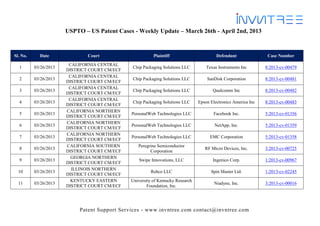 USPTO – US Patent Cases - Weekly Update – March 26th - April 2nd, 2013



Sl. No.     Date               Court                      Plaintiff                       Defendant               Case Number
                        CALIFORNIA CENTRAL
  1       03/26/2013                           Chip Packaging Solutions LLC          Texas Instruments Inc       8:2013-cv-00479
                       DISTRICT COURT CM/ECF
                        CALIFORNIA CENTRAL
  2       03/26/2013                           Chip Packaging Solutions LLC          SanDisk Corporation         8:2013-cv-00481
                       DISTRICT COURT CM/ECF
                        CALIFORNIA CENTRAL
  3       03/26/2013                           Chip Packaging Solutions LLC             Qualcomm Inc             8:2013-cv-00482
                       DISTRICT COURT CM/ECF
                        CALIFORNIA CENTRAL
  4       03/26/2013                           Chip Packaging Solutions LLC      Epson Electronics America Inc   8:2013-cv-00483
                       DISTRICT COURT CM/ECF
                       CALIFORNIA NORTHERN
  5       03/26/2013                           PersonalWeb Technologies LLC             Facebook Inc.            5:2013-cv-01356
                       DISTRICT COURT CM/ECF
                       CALIFORNIA NORTHERN
  6       03/26/2013                           PersonalWeb Technologies LLC              NetApp, Inc.            5:2013-cv-01359
                       DISTRICT COURT CM/ECF
                       CALIFORNIA NORTHERN
  7       03/26/2013                           PersonalWeb Technologies LLC            EMC Corporation           5:2013-cv-01358
                       DISTRICT COURT CM/ECF
                       CALIFORNIA SOUTHERN        Peregrine Semiconductor
  8       03/26/2013                                                                RF Micro Devices, Inc.       3:2013-cv-00725
                       DISTRICT COURT CM/ECF            Corporation
                         GEORGIA NORTHERN
  9       03/26/2013                               Swipe Innovations, LLC               Ingenico Corp.           1:2013-cv-00967
                       DISTRICT COURT CM/ECF
                         ILLINOIS NORTHERN
  10      03/26/2013                                     Rehco LLC                     Spin Master Ltd.          1:2013-cv-02245
                       DISTRICT COURT CM/ECF
                         KENTUCKY EASTERN      University of Kentucky Research
  11      03/26/2013                                                                     Niadyne, Inc.           3:2013-cv-00016
                       DISTRICT COURT CM/ECF           Foundation, Inc.




                            Patent Support Services - www.invntree.com contact@invntree.com
 