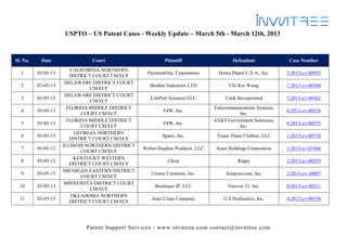 USPTO – US Patent Cases - Weekly Update – March 5th - March 12th, 2013



Sl. No.    Date                Court                       Plaintiff                    Defendant              Case Number
                        CALIFORNIA NORTHERN
  1       03-05-13                                  PaymentOne, Corporation       Home Depot U.S.A., Inc.     3:2013-cv-00993
                        DISTRICT COURT CM/ECF
                      DELAWARE DISTRICT COURT
  2       03-05-13                                   Brother Industries LTD            Chi Kin Wong           1:2013-cv-00360
                                CM/ECF
                      DELAWARE DISTRICT COURT
  3       03-05-13                                   LifePort Sciences LLC           Cook Incorporated        1:2013-cv-00362
                                CM/ECF
                       FLORIDA MIDDLE DISTRICT                                  Telecommunications Systems,
  4       03-05-13                                         F4W, Inc.                                          6:2013-cv-00376
                            COURT CM/ECF                                                  Inc.
                       FLORIDA MIDDLE DISTRICT                                  AT&T Government Solutions,
  5       03-05-13                                         F4W, Inc.                                          6:2013-cv-00375
                            COURT CM/ECF                                                  Inc.
                          GEORGIA NORTHERN
  6       03-05-13                                        Spanx, Inc.            Times Three Clothier, LLC    1:2013-cv-00710
                        DISTRICT COURT CM/ECF
                     ILLINOIS NORTHERN DISTRICT
  7       03-05-13                                Weber-Stephen Products, LLC    Sears Holdings Corporation   1:2013-cv-01686
                            COURT CM/ECF
                         KENTUCKY WESTERN
  8       03-05-13                                           Chest                         Rippy              3:2013-cv-00293
                        DISTRICT COURT CM/ECF
                     MICHIGAN EASTERN DISTRICT
  9       03-05-13                                   Crorey Creations, Inc.          Amazon.com, Inc.         2:2013-cv-10887
                            COURT CM/ECF
                      MINNESOTA DISTRICT COURT
  10      03-05-13                                     Boottique IP, LLC              Forever 21, Inc.        0:2013-cv-00511
                                CM/ECF
                        OKLAHOMA NORTHERN
  11      03-05-13                                   Auto Crane Company             G S Hydraulics, Inc.      4:2013-cv-00130
                        DISTRICT COURT CM/ECF




                             Patent Support Services - www.invntree.com contact@invntree.com
 
