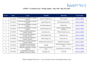 Patent Support Services - www.invntree.com contact@invntree.com
USPTO – US Patent Cases - Weekly Update – May 14th - May 21st, 2013
Sl. No. Date Court Plaintiff Defendant Case Number
1 05/14/2013
DELAWARE DISTRICT COURT
CM/ECF
Andover Healthcare Inc. 3M Company 1:2013-cv-00843
2 05/14/2013
DELAWARE DISTRICT COURT
CM/ECF
Bayer Pharma AG Par Pharmaceutical Inc. 1:2013-cv-00845
3 05/14/2013
DELAWARE DISTRICT COURT
CM/ECF
Sarif Biomedical LLC Brainlab Inc. 1:2013-cv-00846
4 05/14/2013
DELAWARE DISTRICT COURT
CM/ECF
Sarif Biomedical LLC
Siemens Medical Solutions
USA Inc.
1:2013-cv-00847
5 05/14/2013
TEXAS EASTERN DISTRICT
COURT CM/ECF
InvenSense, Inc. STMicroelectronics, Inc. 2:2013-cv-00405
6 05/14/2013
TEXAS EASTERN DISTRICT
COURT CM/ECF
ExitExchange Corp. TripAdvisor, Inc. 2:2013-cv-00406
7 05/14/2013
TEXAS EASTERN DISTRICT
COURT CM/ECF
Allure Energy, Inc. Nest Labs, Inc. 9:2013-cv-00102
8 05/14/2013
VIRGINIA EASTERN DISTRICT
COURT CM/ECF
DietGoal Innovations LLC Meredith Corporation 2:2013-cv-00271
9 05/14/2013
WASHINGTON WESTERN
DISTRICT COURT CM/ECF
Norfolk
Koshi Electronics of America
LLC
2:2013-cv-00850
10 05/15/2013
ARIZONA DISTRICT COURT
CM/ECF
Yellow Dog Technologies
LLC
Fuel Recyclers Arizona LLC 4:2013-cv-00346
11 05/15/2013
CALIFORNIA CENTRAL
DISTRICT COURT CM/ECF
Neuroptics Inc NYCTM 8:2013-cv-00770
 