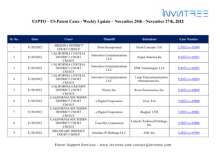 USPTO – US Patent Cases - Weekly Update – November 20th - November 27th, 2012



Sl. No.     Date              Court                   Plaintiff                  Defendant              Case Number

                         ARIZONA DISTRICT
  1       11/20/2012                            3form Incorporated          Fresh Concepts LLC         2:2012-cv-02499
                           COURT CM/ECF
                        CALIFORNIA CENTRAL
                                             Innovative Communications
  2       11/20/2012      DISTRICT COURT                                     Aopen America Inc         8:2012-cv-02021
                                                        LLC
                              CM/ECF
                        CALIFORNIA CENTRAL
                                             Innovative Communications
  3       11/20/2012      DISTRICT COURT                                   ENR Technologies LLC        8:2012-cv-02023
                                                        LLC
                              CM/ECF
                        CALIFORNIA CENTRAL
                                             Innovative Communications     Loop Telecommunication
  4       11/20/2012      DISTRICT COURT                                                               8:2012-cv-02024
                                                        LLC                  International Inc
                              CM/ECF
                        CALIFORNIA EASTERN
  5       11/20/2012      DISTRICT COURT            3Form, Inc.            Rowe Fenestration, Inc.     2:2012-cv-02849
                              CM/ECF
                       CALIFORNIA SOUTHERN
  6       11/20/2012      DISTRICT COURT        e.Digital Corporation            iriver, Ltd.          3:2012-cv-02800
                              CM/ECF
                       CALIFORNIA SOUTHERN
  7       11/20/2012      DISTRICT COURT        e.Digital Corporation          Shaghal, LTD.           3:2012-cv-02801
                              CM/ECF
                       CALIFORNIA SOUTHERN
                                                                         Lubecki Technical Holdings,
  8       11/20/2012      DISTRICT COURT       Yuan Mei Corporation                                    3:2012-cv-02806
                                                                                    Inc.
                              CM/ECF
                        DELAWARE DISTRICT
  9       11/20/2012                         Interface IP Holdings LLC            AOL Inc.             1:2012-cv-01494
                           COURT CM/ECF


                         Patent Support Services - www.invntree.com contact@invntree.com
 
