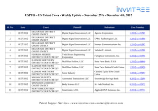 USPTO – US Patent Cases - Weekly Update – November 27th - December 4th, 2012



Sl. No.     Date               Court                      Plaintiff                        Defendant               Case Number
                       DELAWARE DISTRICT
  1       11/27/2012                           Digital Signal Innovations LLC   Agnitio Corporation               1:2012-cv-01585
                       COURT CM/ECF
                       DELAWARE DISTRICT
  2       11/27/2012                           Digital Signal Innovations LLC   E*Pro Technologies LLC            1:2012-cv-01586
                       COURT CM/ECF
                       DELAWARE DISTRICT
  3       11/27/2012                           Digital Signal Innovations LLC   Nuance Communications Inc.        1:2012-cv-01587
                       COURT CM/ECF
                       DELAWARE DISTRICT
  4       11/27/2012                           Digital Signal Innovations LLC   Validsoft Limited,.               1:2012-cv-01588
                       COURT CM/ECF
                       FLORIDA MIDDLE          Twin Rivers Engineering
  5       11/27/2012                                                            Fieldpiece Instruments, Inc.      6:2012-cv-01794
                       DISTRICT COURT CM/ECF   Corporation
                       ILLINOIS NORTHERN
  6       11/27/2012                           Wolf Run Hollow, LLC             State Farm Bank, F.S.B.           1:2012-cv-09449
                       DISTRICT COURT CM/ECF
                       ILLINOIS NORTHERN
  7       11/27/2012                           Wolf Run Hollow, LLC             State Farm Federal Credit Union   1:2012-cv-09450
                       DISTRICT COURT CM/ECF
                       ILLINOIS NORTHERN                                        Citizens Equity First Credit
  8       11/27/2012                           Sonic Industry                                                     1:2012-cv-09457
                       DISTRICT COURT CM/ECF                                    Union
                       MASSACHUSETTS
  9       11/27/2012                           Automated Transactions LLC       Southbridge Savings Bank          4:2012-cv-12194
                       DISTRICT COURT CM/ECF
                       MINNESOTA DISTRICT
  10      11/27/2012                           Body Science LLC                 St. Jude Medical, Inc.            0:2012-cv-02972
                       COURT CM/ECF
                       NEW YORK EASTERN
  11      11/27/2012                           Smartwater, LTD.                 Applied DNA Sciences, Inc.        2:2012-cv-05731
                       DISTRICT COURT CM/ECF




                            Patent Support Services - www.invntree.com contact@invntree.com
 