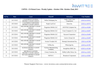 USPTO – US Patent Cases - Weekly Update – October 15th - October 22nd, 2013

Sl. No.

Date

1

10/15/2013

2

10/15/2013

3

10/15/2013

4

10/15/2013

5

10/15/2013

6

10/15/2013

7

10/15/2013

8

10/15/2013

9

10/15/2013

10

10/15/2013

11

10/15/2013

Court
CALIFORNIA CENTRAL
DISTRICT COURT CM/ECF
CALIFORNIA NORTHERN
DISTRICT COURT CM/ECF
DELAWARE DISTRICT COURT
CM/ECF
DELAWARE DISTRICT COURT
CM/ECF
DELAWARE DISTRICT COURT
CM/ECF
DELAWARE DISTRICT COURT
CM/ECF
DELAWARE DISTRICT COURT
CM/ECF
DELAWARE DISTRICT COURT
CM/ECF
KANSAS DISTRICT COURT
CM/ECF
MICHIGAN EASTERN
DISTRICT COURT CM/ECF
NEVADA DISTRICT COURT
CM/ECF

Plaintiff

Defendant

Case Number

Reflex Packaging, Inc.

Audio Video Color
Corporation

2:2013-cv-07615

Purple Leaf LLC

Zuora Inc.

3:2013-cv-04776

Pragmatus Mobile LLC

ASUSTek Computer Inc.

1:2013-cv-01696

Pragmatus Mobile LLC

Casio Computer Co. Ltd.

1:2013-cv-01697

Pragmatus Mobile LLC

Kyocera Corporation

1:2013-cv-01698

Pragmatus Mobile LLC

Lenovo Group Ltd.

1:2013-cv-01699

Ivoclar Vivadent AG

Dentsply International Inc.

1:2013-cv-01700

TriPlay Inc.

WhatsApp Inc.

1:2013-cv-01703

Vermeer Manufacturing
Company

Straightline HDD, Inc.

6:2013-cv-01384

Crorey Creations, Inc.

Hobby Lobby Stores, Inc.

2:2013-cv-14355

NXP B.V.

Broadcom Corporation

2:2013-cv-01883

Patent Support Services - www.invntree.com contact@invntree.com

 
