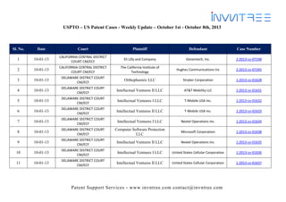 Patent Support Services - www.invntree.com contact@invntree.com
USPTO – US Patent Cases - Weekly Update – October 1st - October 8th, 2013
Sl. No. Date Court Plaintiff Defendant Case Number
1 10-01-13
CALIFORNIA CENTRAL DISTRICT
COURT CM/ECF
Eli Lilly and Company Genentech, Inc. 2:2013-cv-07248
2 10-01-13
CALIFORNIA CENTRAL DISTRICT
COURT CM/ECF
The California Institute of
Technology
Hughes Communications Inc 2:2013-cv-07245
3 10-01-13
DELAWARE DISTRICT COURT
CM/ECF
Orthophoenix LLC Stryker Corporation 1:2013-cv-01628
4 10-01-13
DELAWARE DISTRICT COURT
CM/ECF
Intellectual Ventures II LLC AT&T Mobility LLC 1:2013-cv-01631
5 10-01-13
DELAWARE DISTRICT COURT
CM/ECF
Intellectual Ventures I LLC T-Mobile USA Inc. 1:2013-cv-01632
6 10-01-13
DELAWARE DISTRICT COURT
CM/ECF
Intellectual Ventures II LLC T-Mobile USA Inc. 1:2013-cv-01633
7 10-01-13
DELAWARE DISTRICT COURT
CM/ECF
Intellectual Ventures I LLC Nextel Operations Inc. 1:2013-cv-01634
8 10-01-13
DELAWARE DISTRICT COURT
CM/ECF
Computer Software Protection
LLC
Microsoft Corporation 1:2013-cv-01638
9 10-01-13
DELAWARE DISTRICT COURT
CM/ECF
Intellectual Ventures II LLC Nextel Operations Inc. 1:2013-cv-01635
10 10-01-13
DELAWARE DISTRICT COURT
CM/ECF
Intellectual Ventures I LLC United States Cellular Corporation 1:2013-cv-01636
11 10-01-13
DELAWARE DISTRICT COURT
CM/ECF
Intellectual Ventures II LLC United States Cellular Corporation 1:2013-cv-01637
 