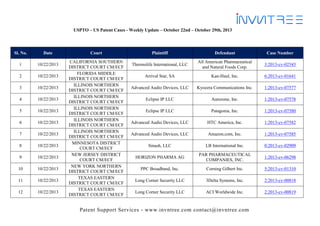 USPTO – US Patent Cases - Weekly Update – October 22nd – October 29th, 2013

Sl. No.

Date

1

10/22/2013

2

10/22/2013

3

10/22/2013

4

10/22/2013

5

10/22/2013

6

10/22/2013

7

10/22/2013

8

10/22/2013

9

10/22/2013

10

10/22/2013

11

10/22/2013

12

10/22/2013

Court
CALIFORNIA SOUTHERN
DISTRICT COURT CM/ECF
FLORIDA MIDDLE
DISTRICT COURT CM/ECF
ILLINOIS NORTHERN
DISTRICT COURT CM/ECF
ILLINOIS NORTHERN
DISTRICT COURT CM/ECF
ILLINOIS NORTHERN
DISTRICT COURT CM/ECF
ILLINOIS NORTHERN
DISTRICT COURT CM/ECF
ILLINOIS NORTHERN
DISTRICT COURT CM/ECF
MINNESOTA DISTRICT
COURT CM/ECF
NEW JERSEY DISTRICT
COURT CM/ECF
NEW YORK NORTHERN
DISTRICT COURT CM/ECF
TEXAS EASTERN
DISTRICT COURT CM/ECF
TEXAS EASTERN
DISTRICT COURT CM/ECF

Plaintiff

Defendant

Case Number

Thermolife International, LLC

All American Pharmaceutical
and Natural Foods Corp.

3:2013-cv-02543

Arrival Star, SA

Kan-Haul, Inc.

6:2013-cv-01641

Advanced Audio Devices, LLC

Kyocera Communications Inc.

1:2013-cv-07577

Eclipse IP LLC

Autozone, Inc.

1:2013-cv-07578

Eclipse IP LLC

Patagonia, Inc.

1:2013-cv-07580

Advanced Audio Devices, LLC

HTC America, Inc.

1:2013-cv-07582

Advanced Audio Devices, LLC

Amazon.com, Inc.

1:2013-cv-07585

Smash, LLC

LB International Inc.

0:2013-cv-02909

HORIZON PHARMA AG

PAR PHARMACEUTICAL
COMPANIES, INC.

1:2013-cv-06298

PPC Broadband, Inc.

Corning Gilbert Inc.

5:2013-cv-01310

Long Corner Security LLC

3Delta Systems, Inc.

2:2013-cv-00818

Long Corner Security LLC

ACI Worldwide Inc.

2:2013-cv-00819

Patent Support Services - www.invntree.com contact@invntree.com

 