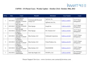 USPTO – US Patent Cases - Weekly Update – October 23rd - October 30th, 2012



Sl.No.     Date            Court                 Plaintiff              Defendant         Case Number            Cause

                      CALIFORNIA                               Agilestar, Inc.
                      NORTHERN         Commonwealth Research                                              35:271 Patent
  1      10/23/2012                                                                     4:2012-cv-05472
                      DISTRICT COURT   Group, LLC                                                         Infringement
                      CM/ECF                                   Agilestar.com, Inc.,
                      DELAWARE
                                                                                                          35:271 Patent
  2      10/23/2012   DISTRICT COURT   Peter Sprogis           Google Inc.              1:2012-cv-01351
                                                                                                          Infringement
                      CM/ECF
                      DELAWARE
                                                                                                          35:271 Patent
  3      10/23/2012   DISTRICT COURT   Peter Sprogis           JVL Ventures LLC         1:2012-cv-01352
                                                                                                          Infringement
                      CM/ECF
                      FLORIDA
                      SOUTHERN                                                                            35:0271 Patent
  4      10/23/2012                    Blue Gentian, LLC       Telebrands Corporation   9:2012-cv-81169
                      DISTRICT COURT                                                                      Infringement
                      CM/ECF
                      FLORIDA
                      SOUTHERN                                                                            35:0271 Patent
  5      10/23/2012                    Blue Gentian, LLC       Tristar Products, Inc.   9:2012-cv-81170
                      DISTRICT COURT                                                                      Infringement
                      CM/ECF
                      FLORIDA
                      SOUTHERN                                                                            35:0271 Patent
  6      10/23/2012                    Blue Gentian, LLC       MAGIXHOSE                9:2012-cv-81171
                      DISTRICT COURT                                                                      Infringement
                      CM/ECF
                      GEORGIA                                                                             28:1338 Patent
  7      10/23/2012                    Salon Spa Supply LLC    TOUSPA, LLC              1:2012-cv-03701
                      NORTHERN                                                                            Infringement



                               Patent Support Services - www.invntree.com contact@invntree.com
 