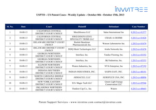 USPTO – US Patent Cases - Weekly Update – October 8th - October 15th, 2013

Sl. No.

Date

1

10-08-13

2

10-08-13

3

10-08-13

4

10-08-13

5

10-08-13

6

10-08-13

7

10-08-13

8

10-08-13

9

10-08-13

10

10-08-13

11

10-08-13

Court
CALIFORNIA CENTRAL
DISTRICT COURT CM/ECF
CALIFORNIA CENTRAL
DISTRICT COURT CM/ECF
DELAWARE DISTRICT COURT
CM/ECF
DELAWARE DISTRICT COURT
CM/ECF
GEORGIA NORTHERN
DISTRICT COURT CM/ECF
GEORGIA NORTHERN
DISTRICT COURT CM/ECF
ILLINOIS NORTHERN
DISTRICT COURT CM/ECF
INDIANA SOUTHERN
DISTRICT COURT CM/ECF
NORTH CAROLINA MIDDLE
DISTRICT COURT CM/ECF
NEW YORK EASTERN
DISTRICT COURT CM/ECF
OKLAHOMA NORTHERN
DISTRICT COURT CM/ECF

Plaintiff

Defendant

Case Number

MerchSource LLC

Sakar International Inc

8:2013-cv-01577

CRAIG A OEHME

5:2013-cv-01828

Watson Laboratories Inc.

1:2013-cv-01674

JSDQ Mesh Technologies LLC

Aruba Networks Inc.

1:2013-cv-01676

Interface, Inc.

Tandus Flooring, Inc.

1:2013-cv-03352

Interface, Inc.

J&J Industries, Inc.

1:2013-cv-03353

Waters Industries, Inc.

NTA Enterprise, Inc

1:2013-cv-07192

INDIAN INDUSTRIES, INC.

SAM'S EAST, INC.

3:2013-cv-00191

ARMACELL LLC

AEROFLEX USA, INC.

1:2013-cv-00896

D.S. Magic Tech LLC

Green Light Energy
Conservation LLC

1:2013-cv-05566

Outdoor Cap Co., Inc.

Waters

4:2013-cv-00665

RWD INNOVATIVE
SPECIALTY TRIMS LLC
Reckitt Benckiser
Pharmaceuticals Inc.

Patent Support Services - www.invntree.com contact@invntree.com

 