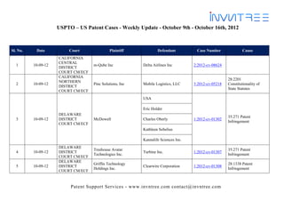 USPTO – US Patent Cases - Weekly Update - October 9th - October 16th, 2012



Sl. No.    Date           Court              Plaintiff            Defendant          Case Number               Cause
                     CALIFORNIA
                     CENTRAL
  1       10-09-12                  m-Qube Inc            Delta Airlines Inc        2:2012-cv-08624
                     DISTRICT
                     COURT CM/ECF
                     CALIFORNIA
                                                                                                      28:2201
                     NORTHERN
  2       10-09-12                  Pinc Solutions, Inc   Mobile Logistics, LLC     3:2012-cv-05218   Constitutionality of
                     DISTRICT
                                                                                                      State Statutes
                     COURT CM/ECF
                                                          USA

                                                          Eric Holder
                     DELAWARE
                                                                                                      35:271 Patent
  3       10-09-12   DISTRICT       McDowell              Charles Oberly            1:2012-cv-01302
                                                                                                      Infringement
                     COURT CM/ECF
                                                          Kathleen Sebelius

                                                          Kannalife Sciences Inc.
                     DELAWARE
                                    Treehouse Avatar                                                  35:271 Patent
  4       10-09-12   DISTRICT                             Turbine Inc.              1:2012-cv-01307
                                    Technologies Inc.                                                 Infringement
                     COURT CM/ECF
                     DELAWARE
                                    Griffin Technology                                                28:1338 Patent
  5       10-09-12   DISTRICT                             Clearwire Corporation     1:2012-cv-01308
                                    Holdings Inc.                                                     Infringement
                     COURT CM/ECF


                          Patent Support Services - www.invntree.com contact@invntree.com
 