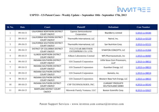 Patent Support Services - www.invntree.com contact@invntree.com
USPTO – US Patent Cases - Weekly Update – September 10th - September 17th, 2013
Sl. No. Date Court Plaintiff Defendant Case Number
1 09-10-13
CALIFORNIA NORTHERN DISTRICT
COURT CM/ECF
Cypress Semiconductor
Corporation
BlackBerry Limited 5:2013-cv-04183
2 09-10-13
CALIFORNIA SOUTHERN DISTRICT
COURT CM/ECF
Thermolife International, LLC Natrol, Inc. 3:2013-cv-02120
3 09-10-13
CALIFORNIA SOUTHERN DISTRICT
COURT CM/ECF
Thermolife International, LLC San Nutrition Corp. 3:2013-cv-02121
4 09-10-13
DISTRICT OF COLUMBIA DISTRICT
COURT CM/ECF
FULLYEAR-BROTHER
ENTERPRISE CO. LTD.
STANTON CONCEPTS, LLC 1:2013-cv-01364
5 09-10-13
ILLINOIS NORTHERN DISTRICT
COURT CM/ECF
Allkem Laboratories Limited NPS Pharmaceuticals, Inc 1:2013-cv-06487
6 09-10-13
INDIANA SOUTHERN DISTRICT
COURT CM/ECF
GS Cleantech Corporation
Little Sioux Corn Processors,
LLLP
1:2013-cv-08012
7 09-10-13
INDIANA SOUTHERN DISTRICT
COURT CM/ECF
GS Cleantech Corporation Guardian Energy, LLC 1:2013-cv-08013
8 09-10-13
INDIANA SOUTHERN DISTRICT
COURT CM/ECF
GS Cleantech Corporation Aemetis, Inc. 1:2013-cv-08014
9 09-10-13
INDIANA SOUTHERN DISTRICT
COURT CM/ECF
GS Cleantech Corporation Western New York Energy, LLC 1:2013-cv-08015
10 09-10-13
INDIANA SOUTHERN DISTRICT
COURT CM/ECF
CSP TECHNOLOGIES, INC.
CLARIANT PRODUKTE
DEUTSCHLAND GMBH
4:2013-cv-00142
11 09-10-13
MARYLAND DISTRICT COURT
CM/ECF
Mirowski Family Ventures, LLC Boston Scientific Corp. 8:2013-cv-02627
 