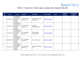 USPTO – US Patent Cases - Weekly Update - September 18th - September 25th, 2012



Sl.                                                                                             Plaintiff   Defendant
        Date         Court      Plaintiff       Defendant             Case Number       Cause
No.                                                                                             Counsel     Counsel
                   CALIFORNI
                   A CENTRAL
                                The Tawnsaura   Exclusive Nutrition
1     09/18/2012   DISTRICT                                           8:2012-cv-01562
                                Group LLC       Products Inc
                   COURT
                   CM/ECF
                   CALIFORNI
                   A CENTRAL
                                The Tawnsaura   Exclusive
2     09/18/2012   DISTRICT                                           8:2012-cv-01563
                                Group LLC       Supplements Inc
                   COURT
                   CM/ECF
                   CALIFORNI
                   A CENTRAL
                                The Tawnsaura   World Health
3     09/18/2012   DISTRICT                                           8:2012-cv-01564
                                Group LLC       Products LLC
                   COURT
                   CM/ECF
                   CALIFORNI
                   A CENTRAL
                                The Tawnsaura
4     09/18/2012   DISTRICT                     Get Fit Nutrition     8:2012-cv-01566
                                Group LLC
                   COURT
                   CM/ECF
                   CALIFORNI
                   A CENTRAL
                                The Tawnsaura   Gamma Enterprises
5     09/18/2012   DISTRICT                                           8:2012-cv-01567
                                Group LLC       LLC
                   COURT
                   CM/ECF



                               Patent Support Services - www.invntree.com contact@invntree.com
 
