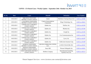 Patent Support Services - www.invntree.com contact@invntree.com
USPTO – US Patent Cases - Weekly Update – September 24th - October 1st, 2013
Sl. No. Date Court Plaintiff Defendant Case Number
1 09/24/2013
ARKANSAS WESTERN
DISTRICT COURT CM/ECF
Jarratt Publishers Clearing House LLC 5:2013-cv-05206
2 09/24/2013
CALIFORNIA NORTHERN
DISTRICT COURT CM/ECF
Cypress Semiconductor
Corporation
Silego Technology, Inc. 3:2013-cv-04412
3 09/24/2013
CONNECTICUT DISTRICT
COURT CM/ECF
Ziplink, Inc. NetZero, Inc. 3:2013-cv-01395
4 09/24/2013
CONNECTICUT DISTRICT
COURT CM/ECF
Ziplink, Inc. Bluehost Inc. 3:2013-cv-01396
5 09/24/2013
CONNECTICUT DISTRICT
COURT CM/ECF
Ziplink, Inc. Google Inc 3:2013-cv-01392
6 09/24/2013
CONNECTICUT DISTRICT
COURT CM/ECF
Ziplink, Inc. Cox Communications Inc 3:2013-cv-01393
7 09/24/2013
CONNECTICUT DISTRICT
COURT CM/ECF
Ziplink, Inc. Lycos, Inc. 3:2013-cv-01397
8 09/24/2013
CONNECTICUT DISTRICT
COURT CM/ECF
Ziplink, Inc. Cablevision Systems Corp. 3:2013-cv-01399
9 09/24/2013
GEORGIA NORTHERN
DISTRICT COURT CM/ECF
KRUSH COMMUNICATIONS,
LLC.
LUNEX TELECOM, INC. 1:2013-cv-03167
10 09/24/2013
INDIANA NORTHERN
DISTRICT COURT CM/ECF
Sasso MD Warsaw Orthopedic Inc 3:2013-cv-01031
11 09/24/2013
OHIO NORTHERN DISTRICT
COURT CM/ECF
Robbins Company
Herrenknecht Tunnelling
Systems USA, Inc.
5:2013-cv-02113
 