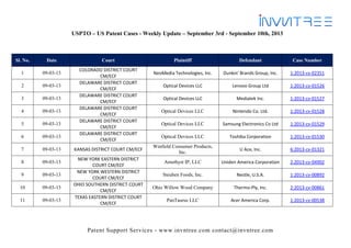 Patent Support Services - www.invntree.com contact@invntree.com
USPTO – US Patent Cases - Weekly Update – September 3rd - September 10th, 2013
Sl. No. Date Court Plaintiff Defendant Case Number
1 09-03-13
COLORADO DISTRICT COURT
CM/ECF
NeoMedia Technologies, Inc. Dunkin' Brands Group, Inc. 1:2013-cv-02351
2 09-03-13
DELAWARE DISTRICT COURT
CM/ECF
Optical Devices LLC Lenovo Group Ltd 1:2013-cv-01526
3 09-03-13
DELAWARE DISTRICT COURT
CM/ECF
Optical Devices LLC Mediatek Inc. 1:2013-cv-01527
4 09-03-13
DELAWARE DISTRICT COURT
CM/ECF
Optical Devices LLC Nintendo Co. Ltd. 1:2013-cv-01528
5 09-03-13
DELAWARE DISTRICT COURT
CM/ECF
Optical Devices LLC Samsung Electronics Co Ltd 1:2013-cv-01529
6 09-03-13
DELAWARE DISTRICT COURT
CM/ECF
Optical Devices LLC Toshiba Corporation 1:2013-cv-01530
7 09-03-13 KANSAS DISTRICT COURT CM/ECF
Winfield Consumer Products,
Inc.
U Ace, Inc. 6:2013-cv-01321
8 09-03-13
NEW YORK EASTERN DISTRICT
COURT CM/ECF
Amethyst IP, LLC Uniden America Corporation 2:2013-cv-04902
9 09-03-13
NEW YORK WESTERN DISTRICT
COURT CM/ECF
Steuben Foods, Inc. Nestle, U.S.A. 1:2013-cv-00892
10 09-03-13
OHIO SOUTHERN DISTRICT COURT
CM/ECF
Ohio Willow Wood Company Thermo-Ply, Inc. 2:2013-cv-00861
11 09-03-13
TEXAS EASTERN DISTRICT COURT
CM/ECF
PanTaurus LLC Acer America Corp. 1:2013-cv-00538
 