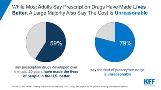 SOURCE: KFF Health Tracking Poll (conducted February 14-24, 2019). See topline for full question wording and response options.
59%
say prescription drugs developed over
the past 20 years have made the lives
of people in the U.S. better
say the cost of prescription drugs
is unreasonable
79%
While Most Adults Say Prescription Drugs Have Made Lives
Better, A Large Majority Also Say The Cost Is Unreasonable
 